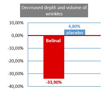 decreased-depth-and-volume-of-wrinkles