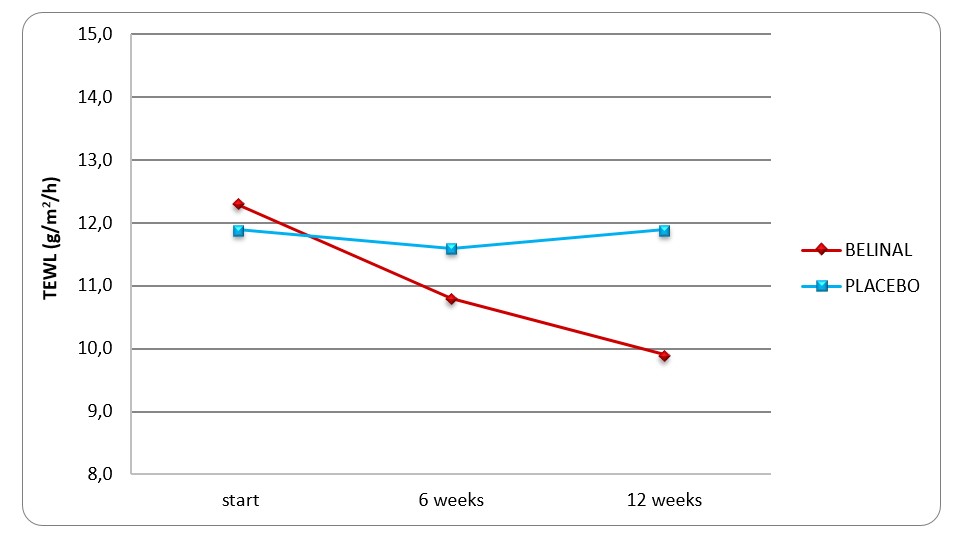 improvement-of-a-skin-barrier-by-20